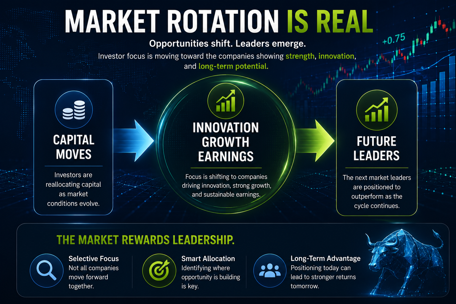 Market Rotation